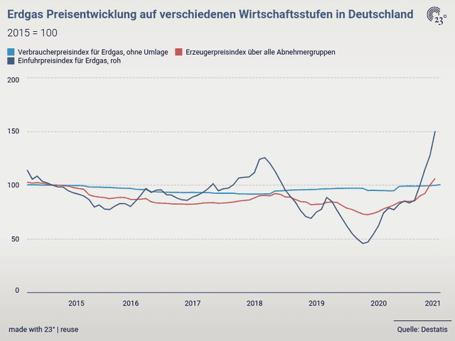 Erdgas Preisentwicklung auf verschiedenen Wirtschaftsstufen in Deutschland