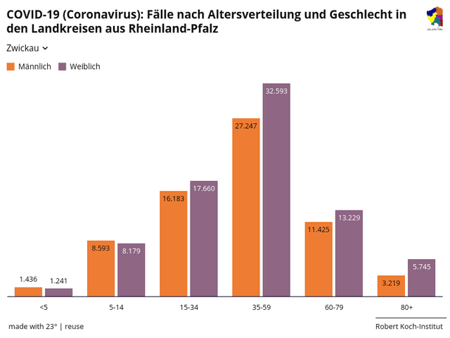 COVID-19 (Coronavirus): Fälle nach Altersverteilung und Geschlecht in den Landkreisen aus Rheinland-Pfalz