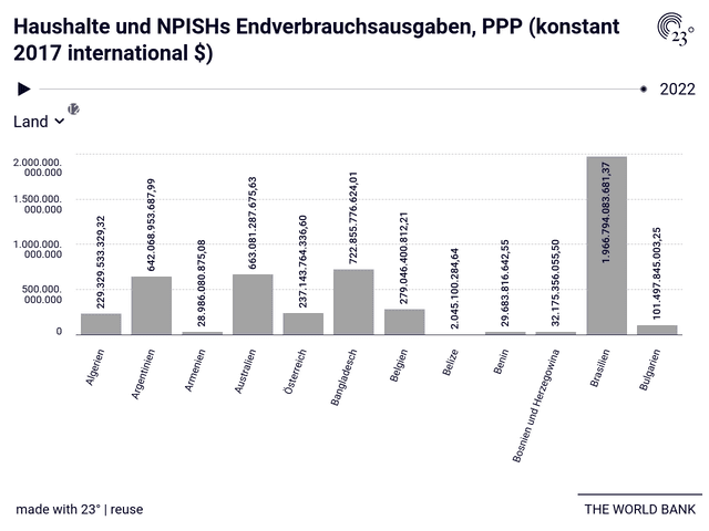 Haushalte und NPISHs Endverbrauchsausgaben, PPP (konstant 2017 international $)