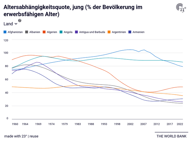 Altersabhängigkeitsquote, jung (% der Bevölkerung im erwerbsfähigen Alter)