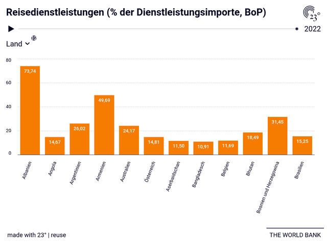 Reisedienstleistungen (% der Dienstleistungsimporte, BoP)