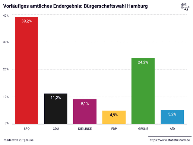 Vorläufiges amtliches Endergebnis: Bürgerschaftswahl Hamburg