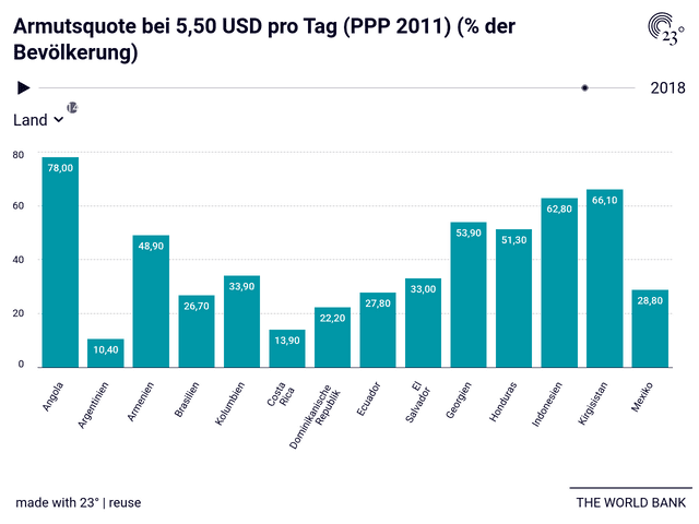 Armutsquote bei 5,50 USD pro Tag (PPP 2011) (% der Bevölkerung)