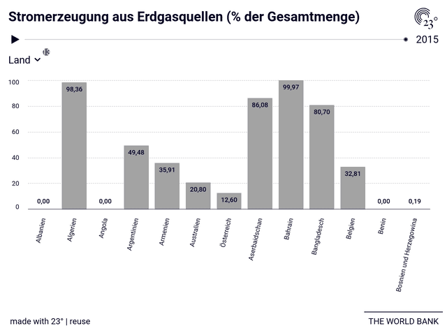 Stromerzeugung aus Erdgasquellen (% der Gesamtmenge)