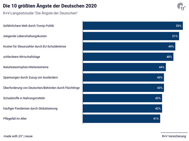 Die 10 größten Ängste der Deutschen 2020