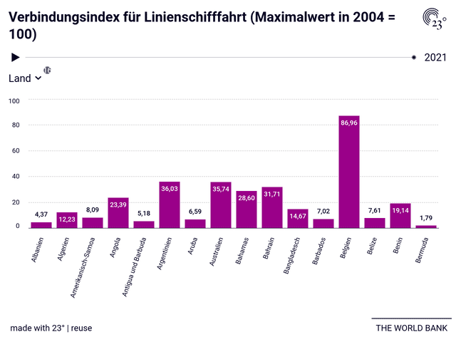 Verbindungsindex für Linienschifffahrt (Maximalwert in 2004 = 100)