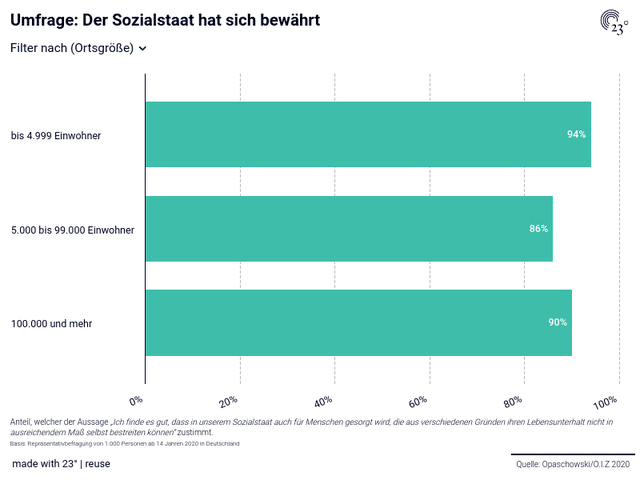 Umfrage: Der Sozialstaat hat sich bewährt