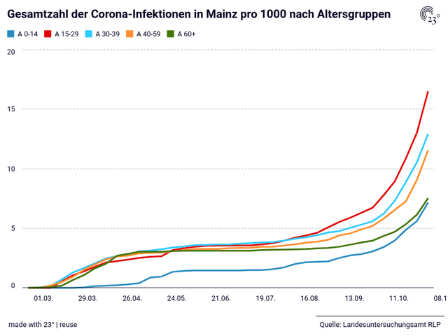 Gesamtzahl der Corona-Infektionen in Mainz pro 1000 nach Altersgruppen