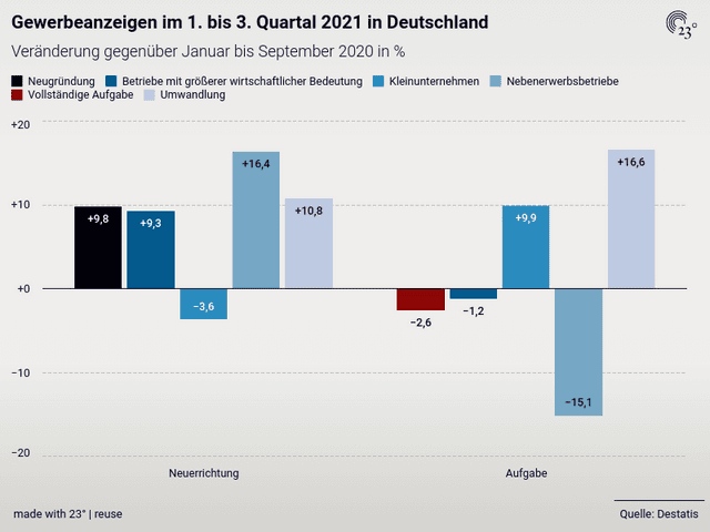 Gewerbeanzeigen im 1. bis 3. Quartal 2021 in Deutschland