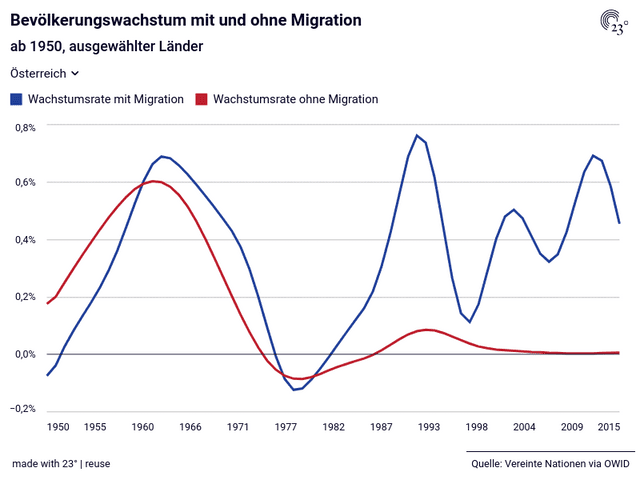 Bevölkerungswachstum mit und ohne Migration