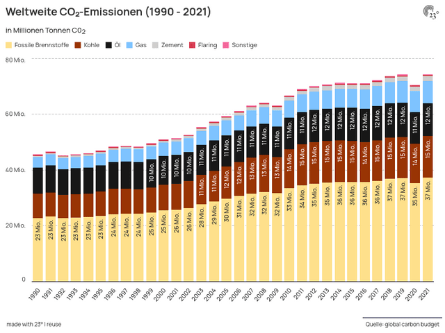 Weltweite CO₂-Emissionen (1990 - 2021)