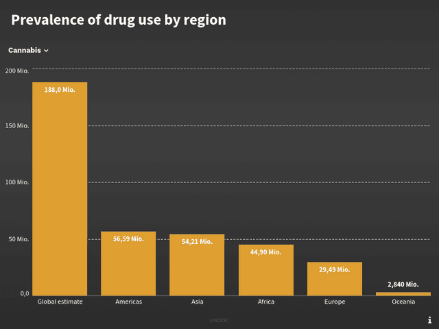 Prevalence of drug use by region