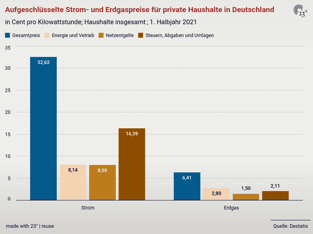 Aufgeschlüsselte Strom- und Erdgaspreise für private Haushalte in Deutschland