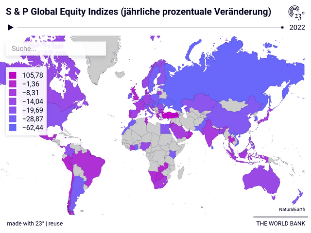 S & P Global Equity Indizes (jährliche prozentuale Veränderung)