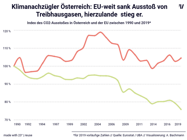 Klimanachzügler Österreich: EU-weit sank Ausstoß von Treibhausgasen, hierzulande  stieg er.