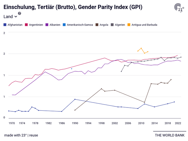 Einschulung, Tertiär (Brutto), Gender Parity Index (GPI)