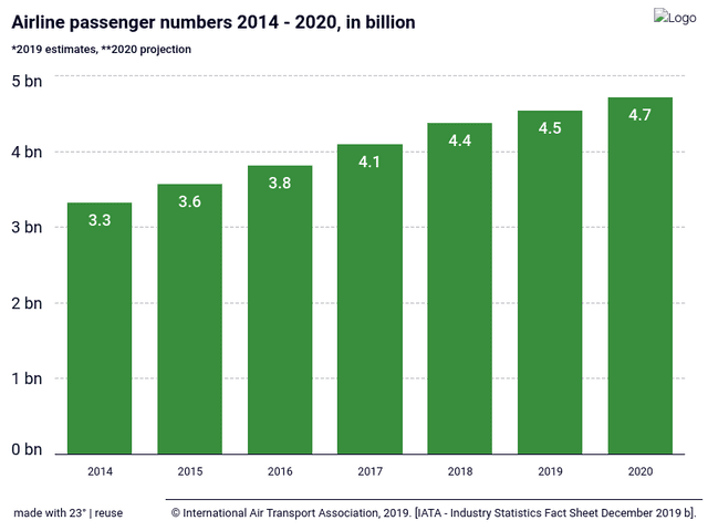 Airline passenger numbers 2014 - 2020, in billion