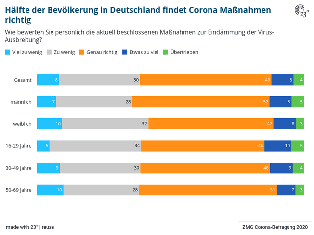 Hälfte der Bevölkerung in Deutschland findet Corona Maßnahmen richtig