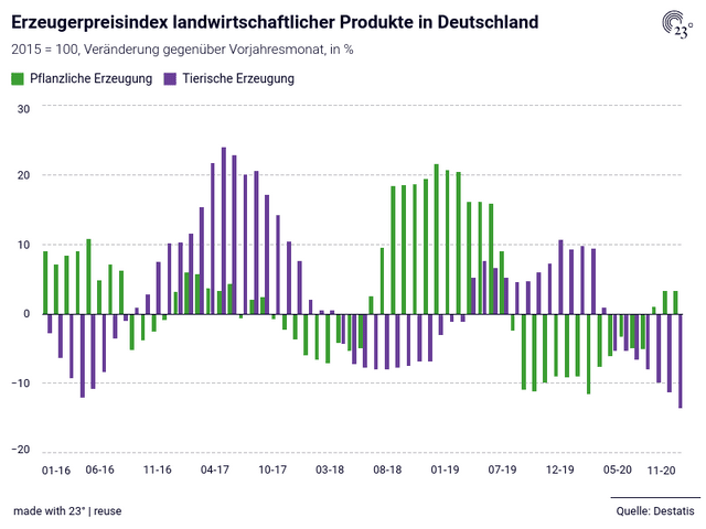 Erzeugerpreisindex landwirtschaftlicher Produkte in Deutschland