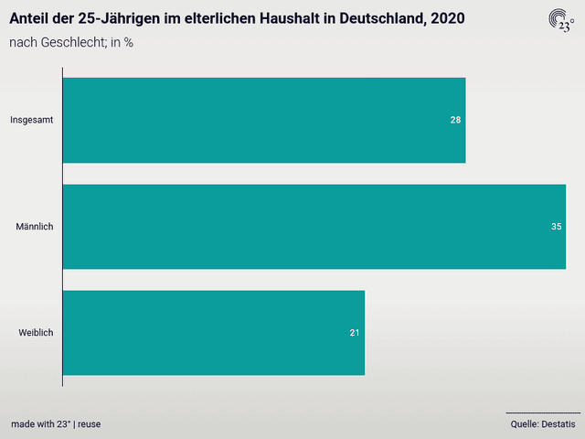 Anteil der 25-Jährigen im elterlichen Haushalt in Deutschland, 2020