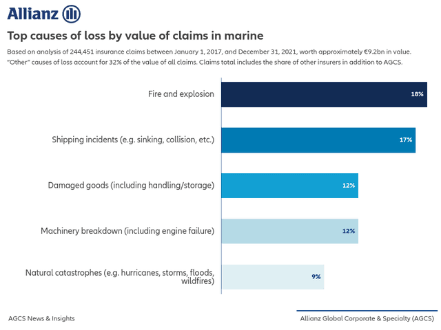 Top causes of loss by value of claims in marine