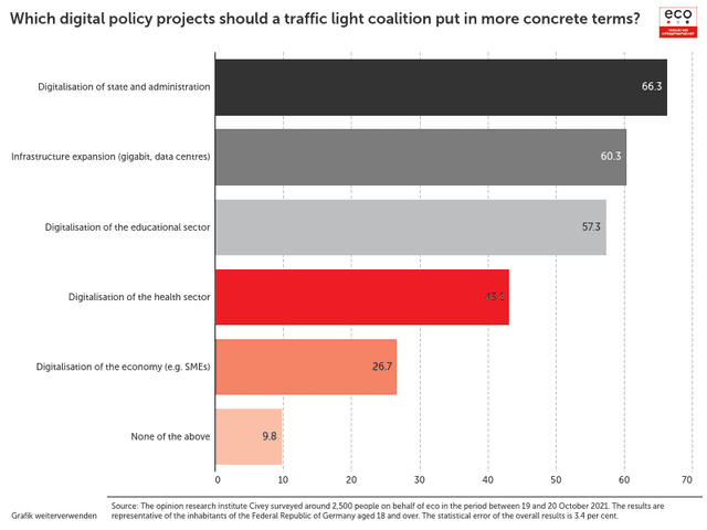 Which digital policy projects should a traffic light coalition put in more concrete terms?