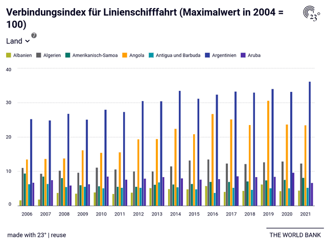 Verbindungsindex für Linienschifffahrt (Maximalwert in 2004 = 100)