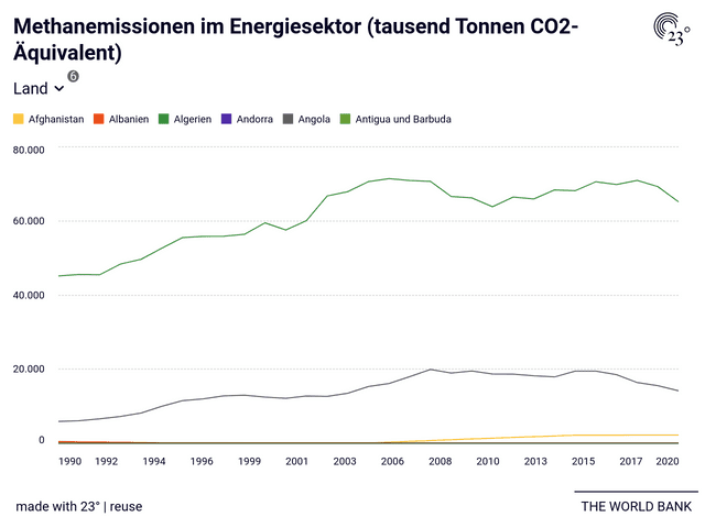 Methanemissionen im Energiesektor (tausend Tonnen CO2-Äquivalent)