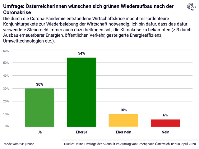 Umfrage: ÖsterreicherInnen wünschen sich grünen Wiederaufbau nach der Coronakrise