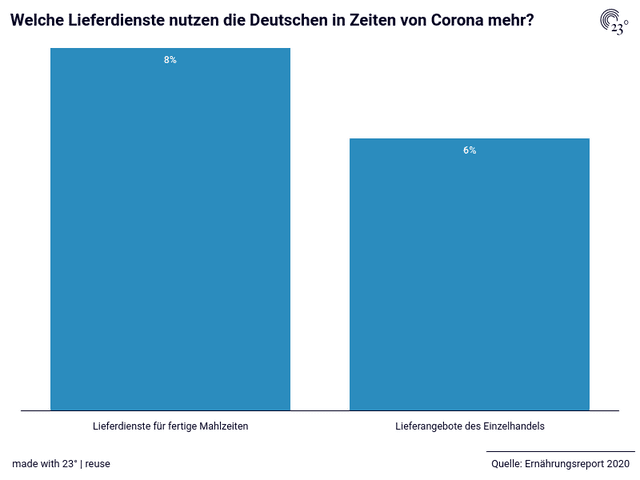 Welche Lieferdienste nutzen die Deutschen in Zeiten von Corona mehr?