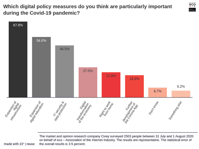 Which digital policy measures do you think are particularly important during the Covid-19 pandemic?