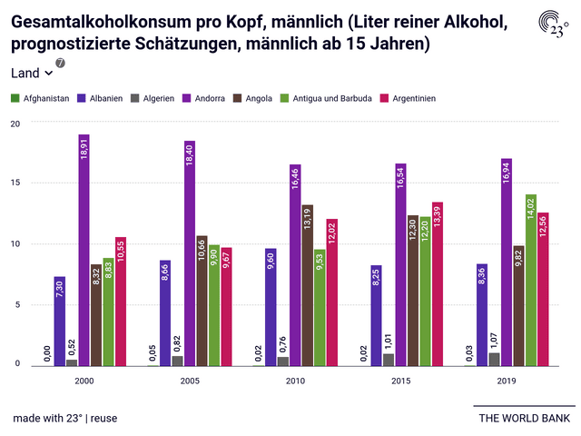 Gesamtalkoholkonsum pro Kopf, männlich (Liter reiner Alkohol, prognostizierte Schätzungen, männlich ab 15 Jahren)