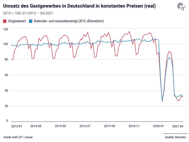 Umsatz des Gastgewerbes in Deutschland in konstanten Preisen (real)