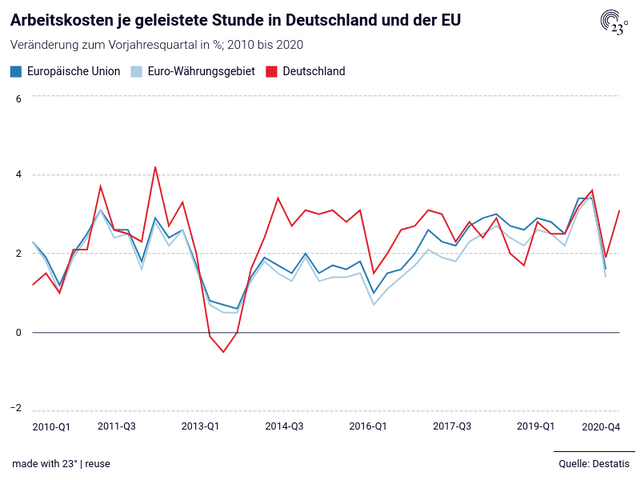 Arbeitskosten je geleistete Stunde in Deutschland und der EU