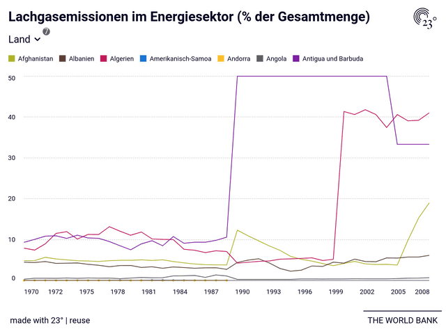 Lachgasemissionen im Energiesektor (% der Gesamtmenge)