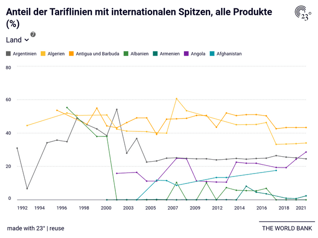 Anteil der Tariflinien mit internationalen Spitzen, alle Produkte (%)