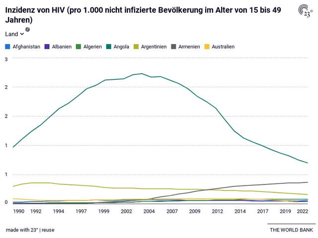 Inzidenz von HIV (pro 1.000 nicht infizierte Bevölkerung im Alter von 15 bis 49 Jahren)