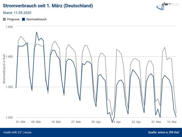 Stromverbrauch seit 1. März (Deutschland)
