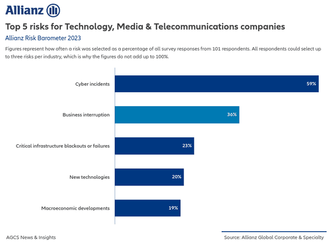 Top 5 risks for Technology, Media & Telecommunications companies