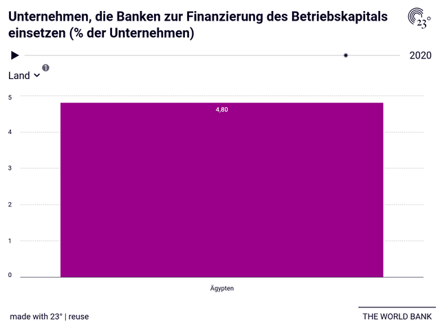 Unternehmen, die Banken zur Finanzierung des Betriebskapitals einsetzen (% der Unternehmen)