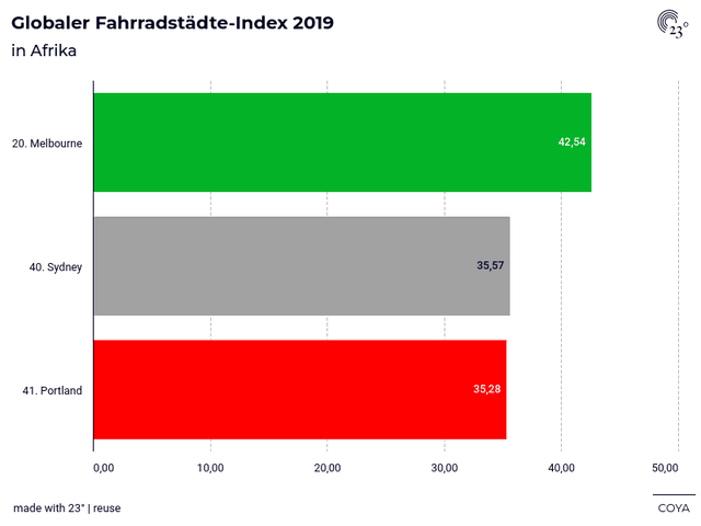 Globaler Fahrradstädte-Index 2019