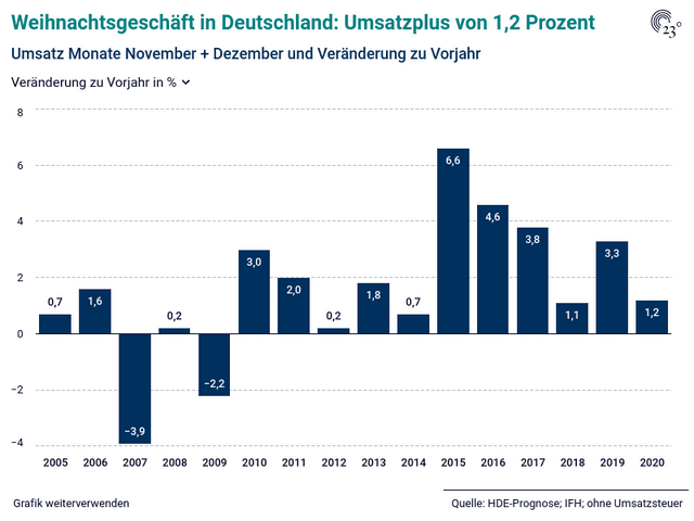 Weihnachtsgeschäft in Deutschland: Umsatzplus von 1,2 Prozent