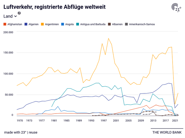 Luftverkehr, registrierte Abflüge weltweit