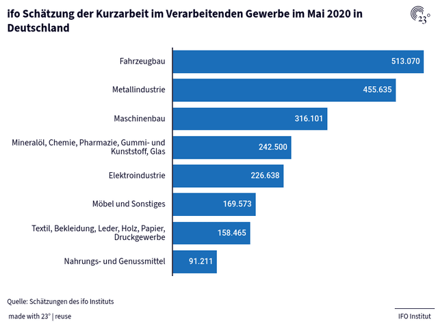 ifo Schätzung der Kurzarbeit im Verarbeitenden Gewerbe im Mai 2020 in Deutschland