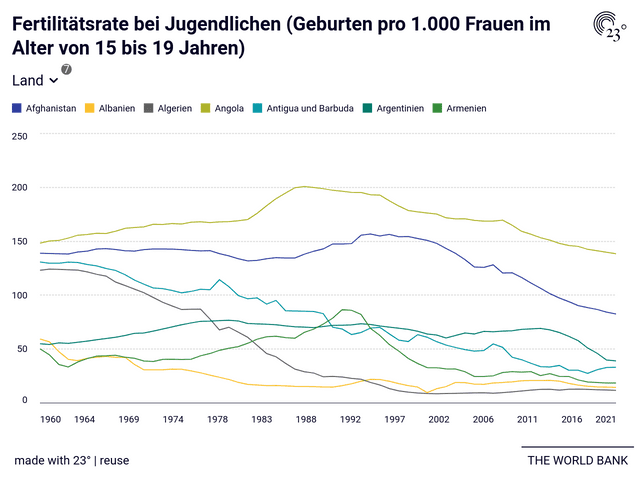 Fertilitätsrate bei Jugendlichen (Geburten pro 1.000 Frauen im Alter von 15 bis 19 Jahren)