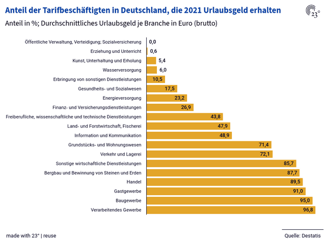 Anteil der Tarifbeschäftigten in Deutschland, die 2021 Urlaubsgeld erhalten