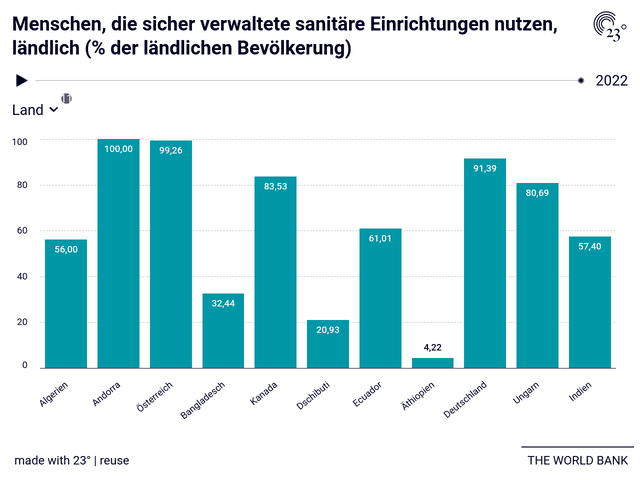 Menschen, die sicher verwaltete sanitäre Einrichtungen nutzen, ländlich (% der ländlichen Bevölkerung)