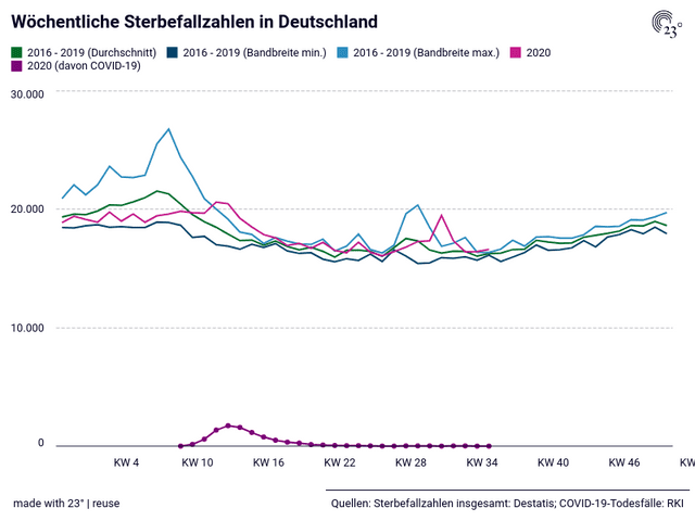 Wöchentliche Sterbefallzahlen in Deutschland 
