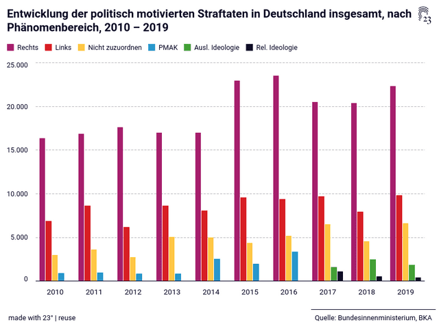 Entwicklung der politisch motivierten Straftaten in Deutschland insgesamt, nach Phänomenbereich, 2010 – 2019