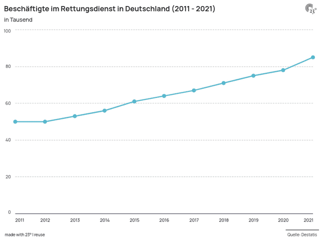 Beschäftigte im Rettungsdienst in Deutschland (2011 - 2021)
